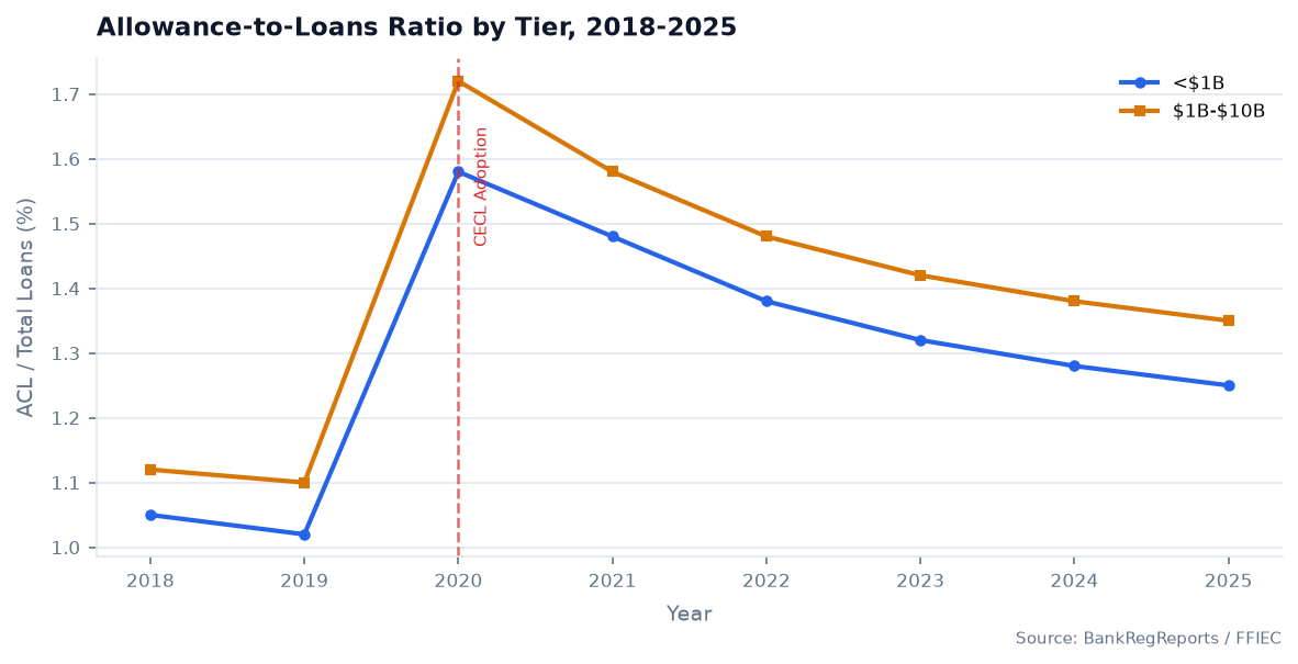 Allowance-to-Loans Ratio by Asset Tier, 2018–2025