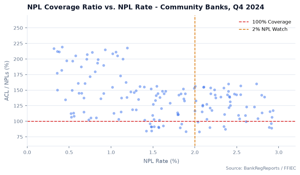 NPL Coverage Ratio vs. Nonperforming Loan Rate, Community Banks <$10B, 2020–2025