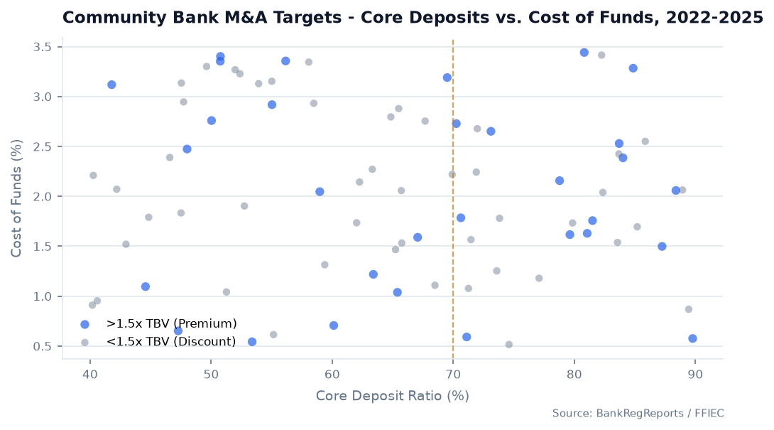 Community Bank Targets by Core Deposit Ratio vs. Cost of Funds