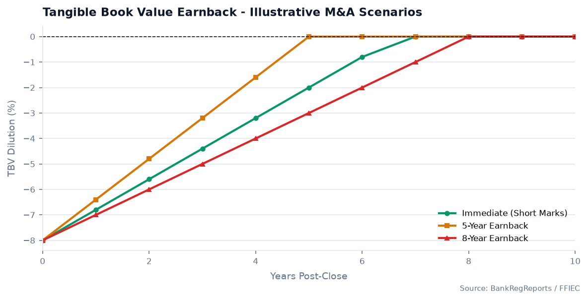 Tangible Book Value Earnback — Illustrative Community Bank Deal