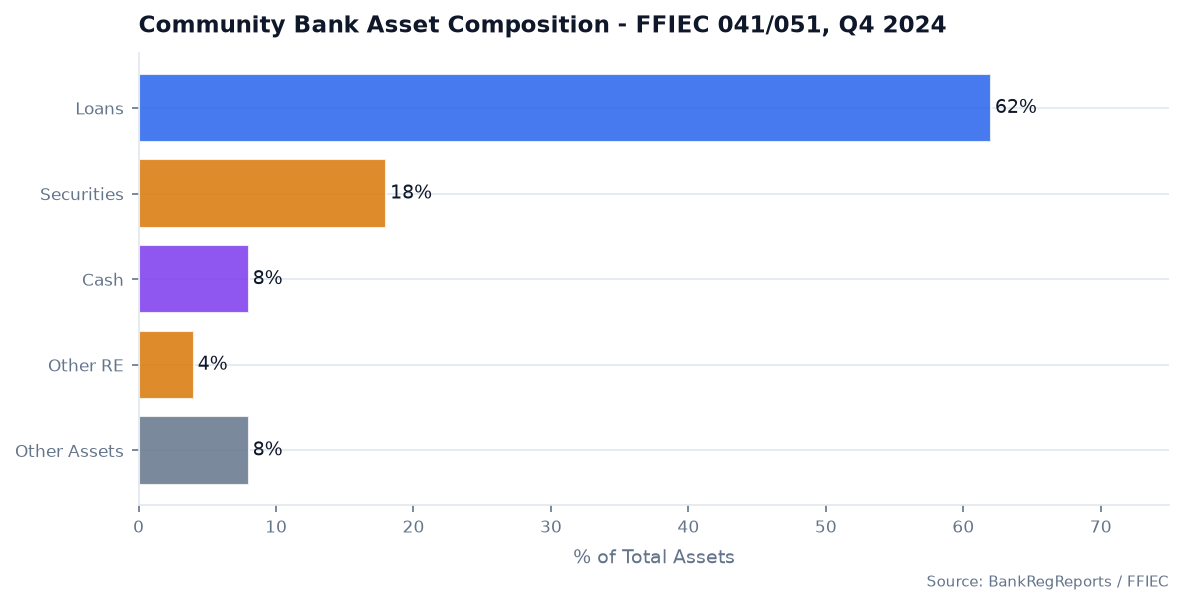 Typical Community Bank Asset Composition (FFIEC 041/051 filers, 2024)