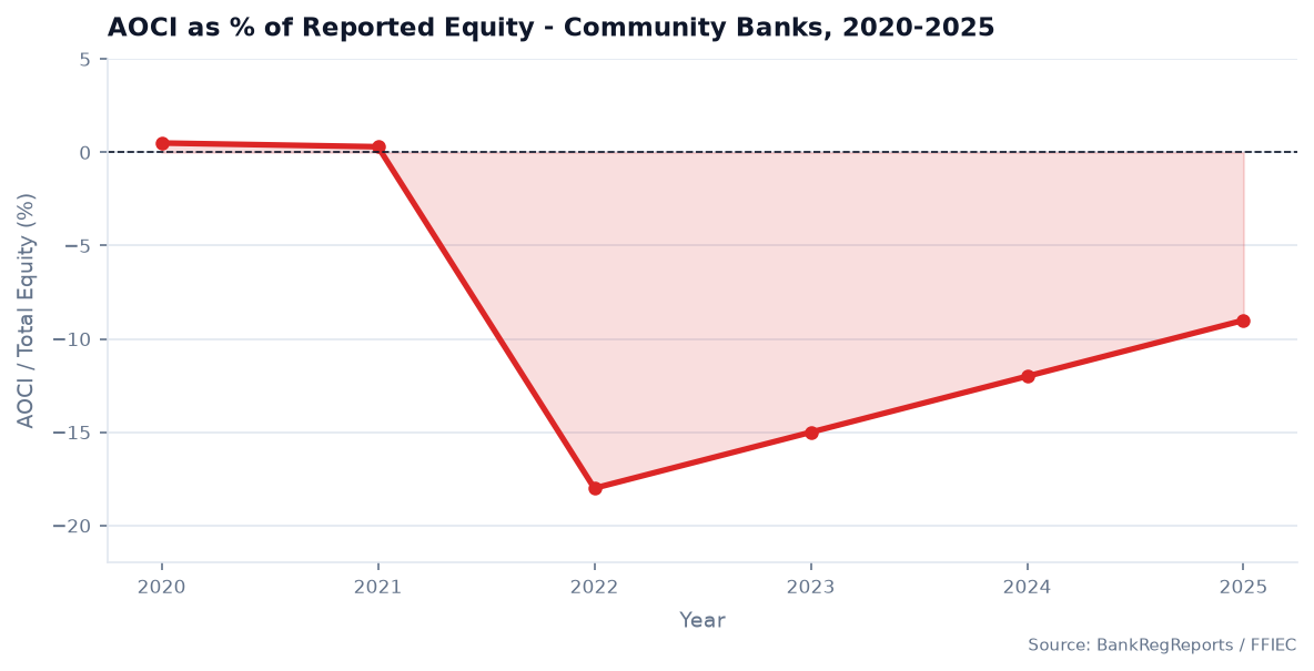 AOCI as Percent of Total Reported Equity — FDIC-Insured Commercial Banks, 2020–2024