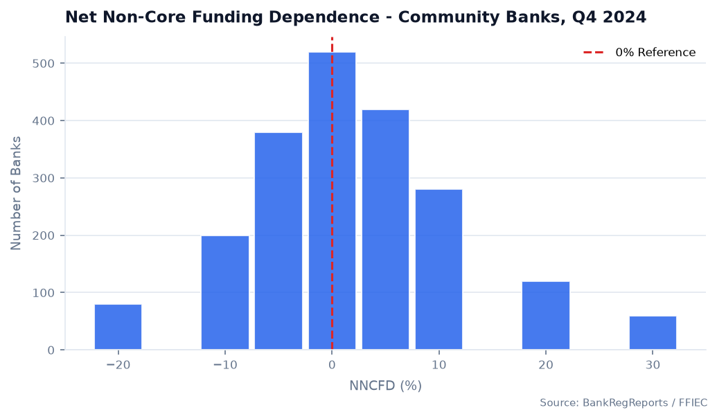 Net Non-Core Funding Dependence Distribution — U.S. Banks, Q4 2023