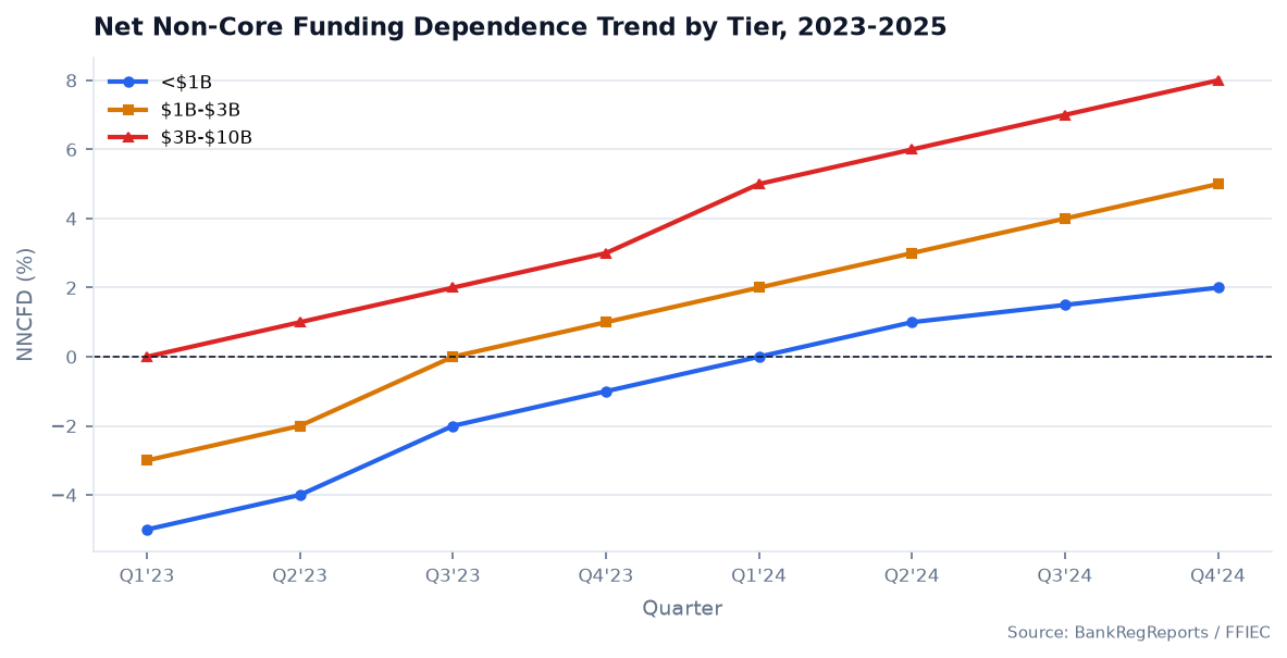Net Non-Core Funding Dependence — Selected Peer Group Trend, 2019–2023