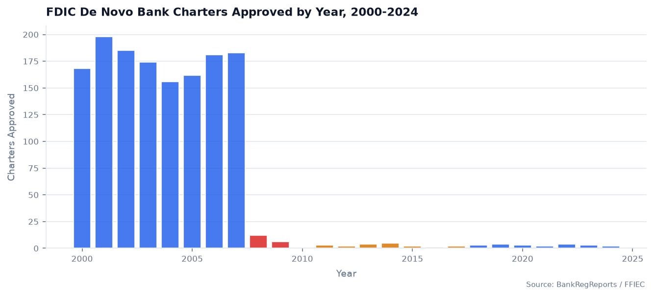 U.S. De Novo Bank Charters Approved per Year, 2000–2024