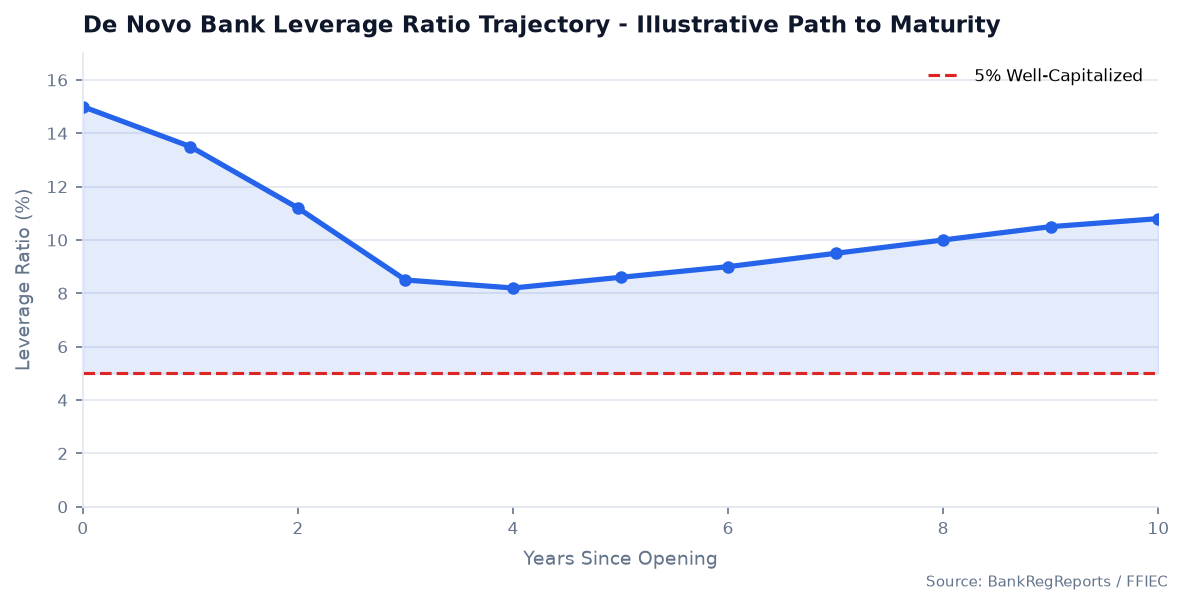 De Novo Capital Trajectory — Leverage Ratio vs. Path to Breakeven (Illustrative)