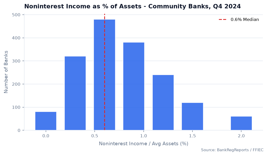 Community Bank Noninterest Income as % of Average Assets — Distribution by Peer Group (2024)