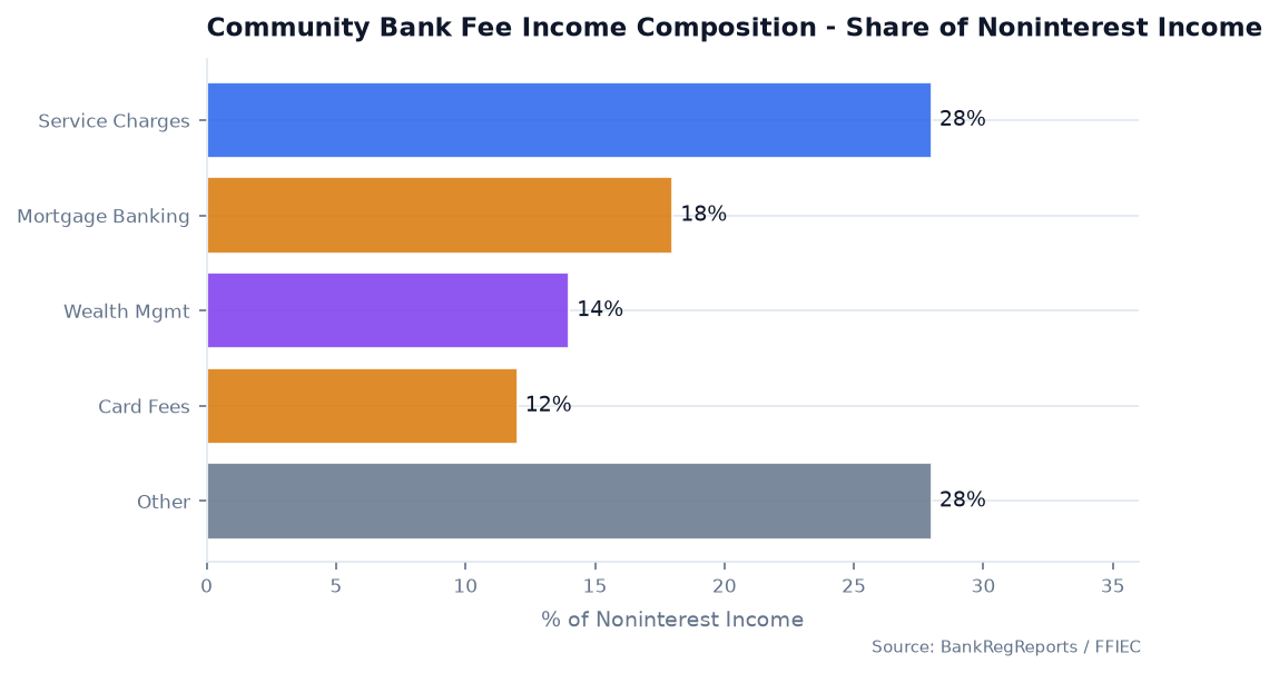 Community Bank Fee Income Composition — Median Share of Noninterest Income by Category (2024)