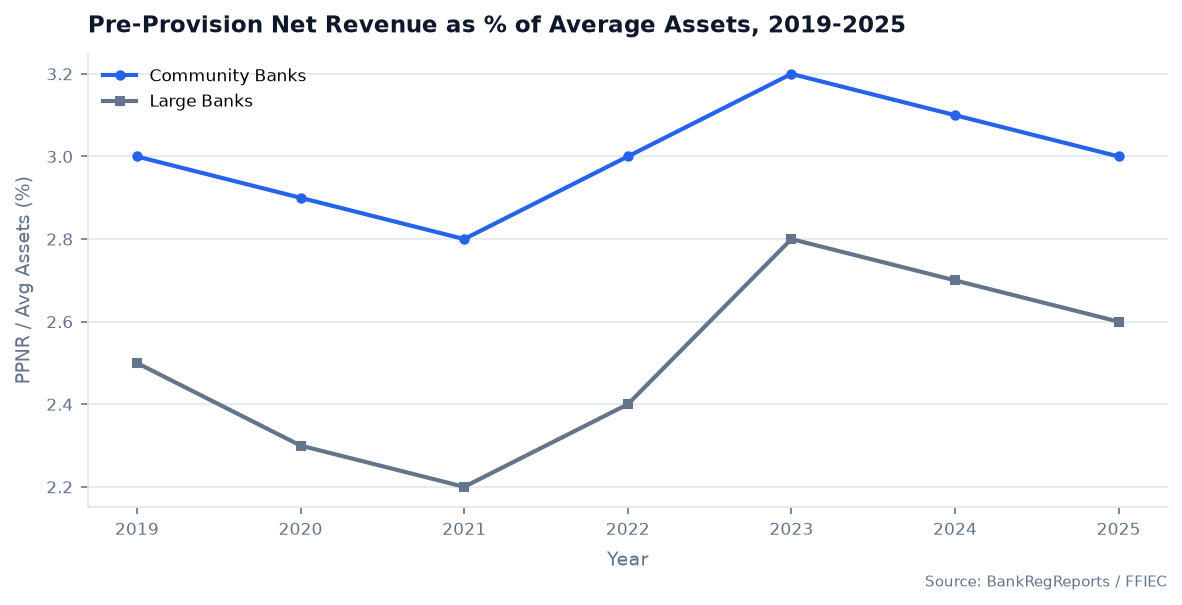 PPNR as a Percentage of Average Assets — U.S. Banks, 2019–2024