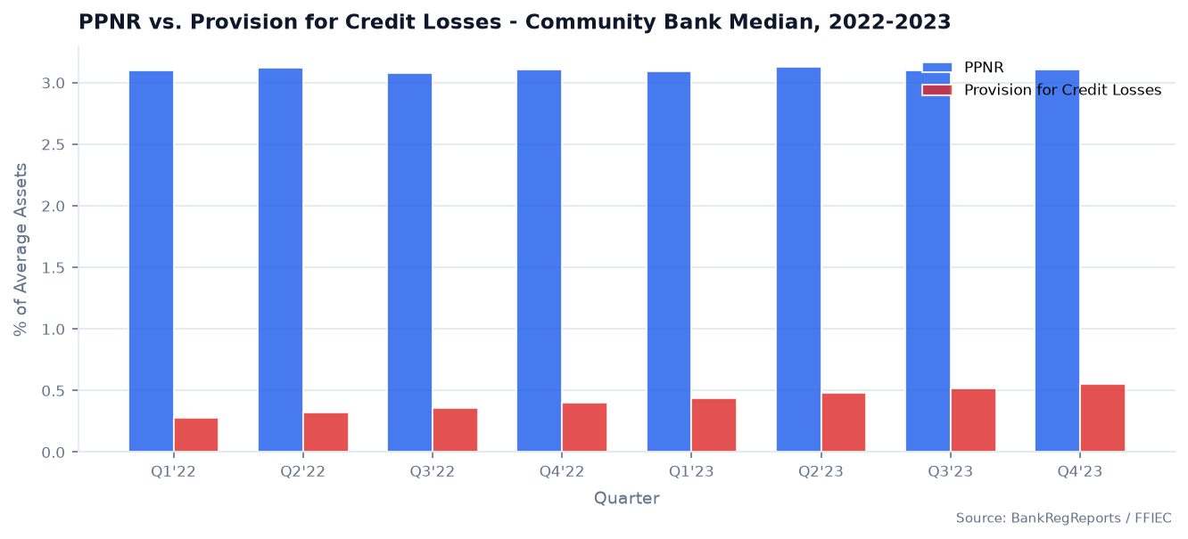 PPNR vs. Provision — Example Community Bank, 2022Q1–2023Q4
