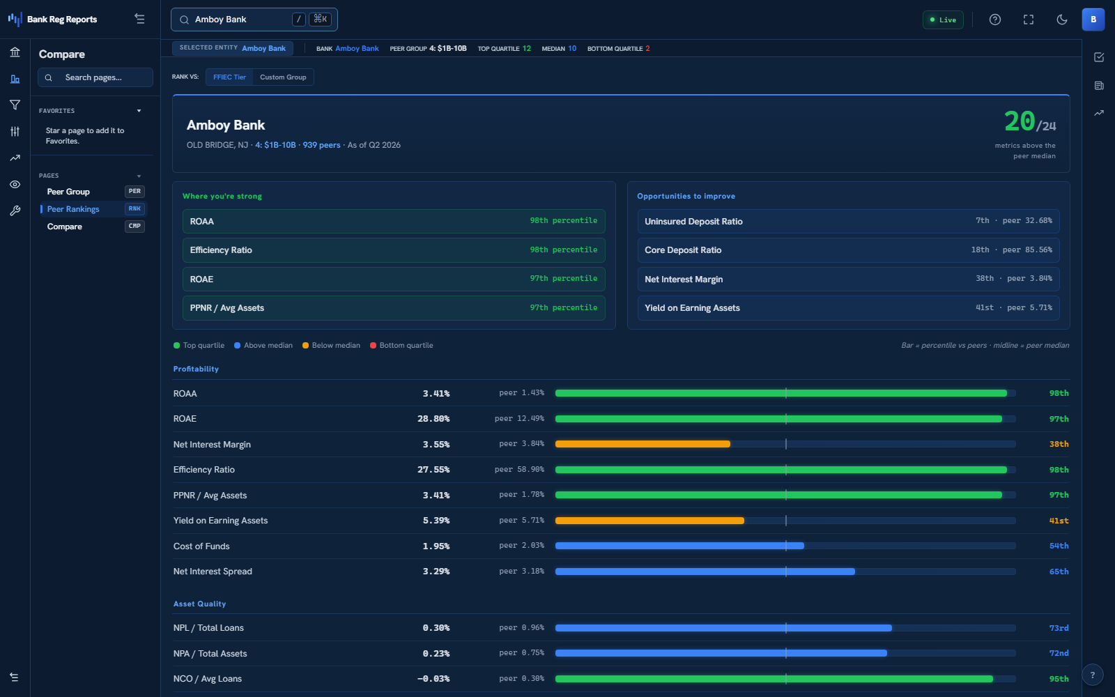 Peer rankings for Commerce Bank against its 130-bank FFIEC tier: 17 of 25 metrics above the peer median, a strengths column at high percentiles and an opportunities column below it, with percentile bars per ratio.