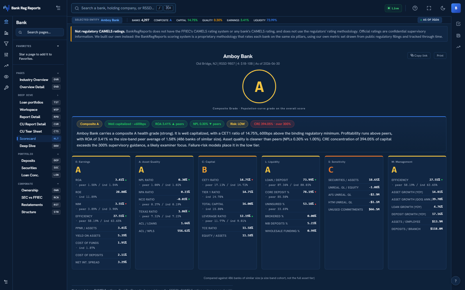 Health scorecard for Raymond James Bank: a composite A grade, CAMELS-style component cards for earnings, capital, and liquidity, and a written summary noting CRE concentration at 111% of capital, within the 300% supervisory line.