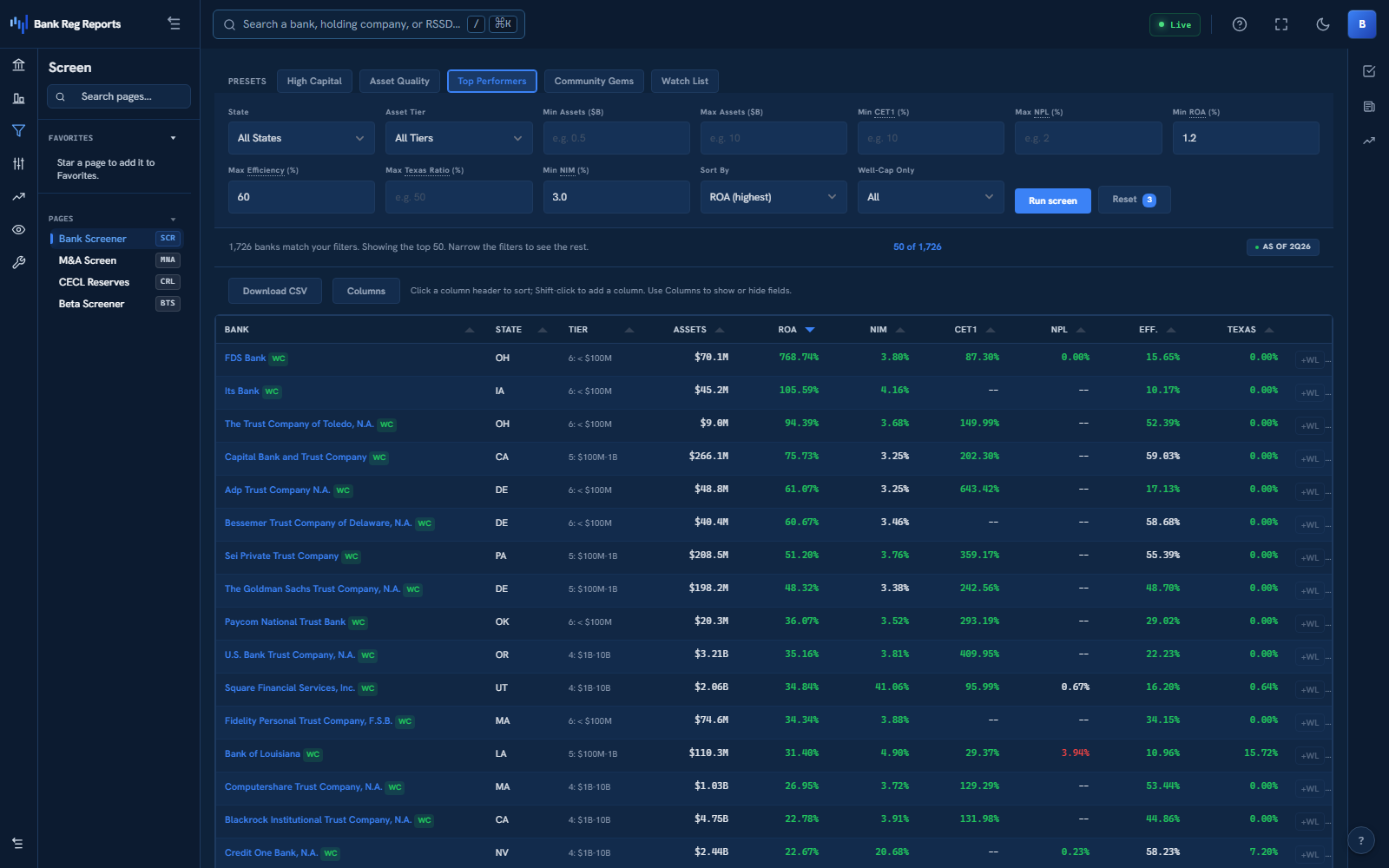 The bank screener: filters for state, asset tier, minimum CET1, maximum NPL, minimum ROA, efficiency, and Texas Ratio, with preset lenses for high capital, asset quality, and top performers.
