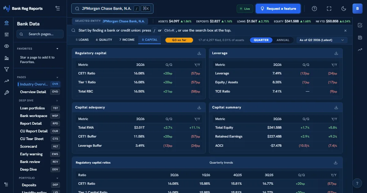 BankRegReports capital view showing CET1, Tier 1 leverage, total risk-based ratios, capital cushions against minimums, and a CET1 trend for a bank.
