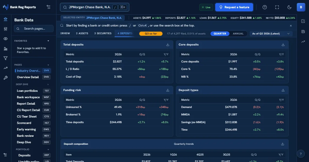 BankRegReports deposits view showing deposit composition, uninsured and brokered shares, cost of funds, and a deposit trend for a bank.