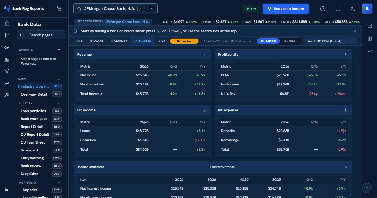 BankRegReports income view showing net interest income, fee income, the efficiency ratio, the full income statement, and a net-income trend for a bank.