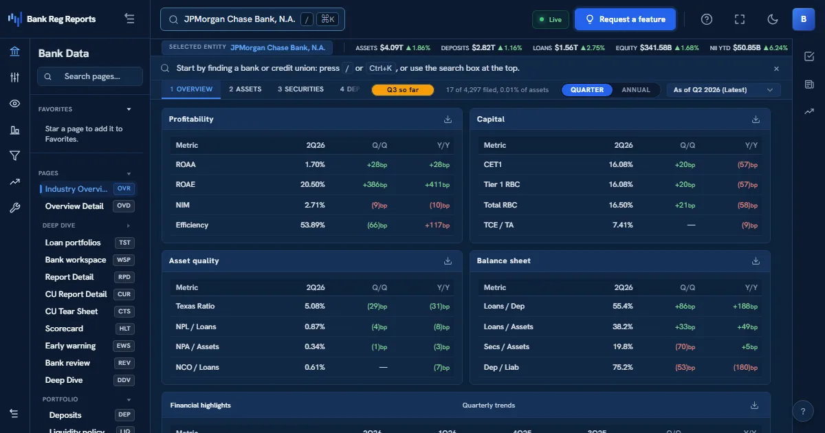 BRR Terminal overview showing profitability, capital, and asset-quality ratio panels with quarter-over-quarter deltas and a total-assets trend chart for a bank.