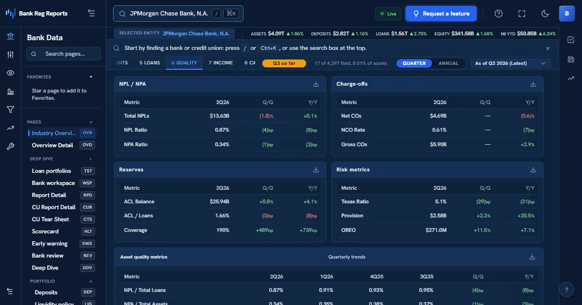 BankRegReports asset-quality view showing NPL and NPA ratios, charge-offs, reserve coverage, the Texas Ratio, and an NPL trend for a bank.