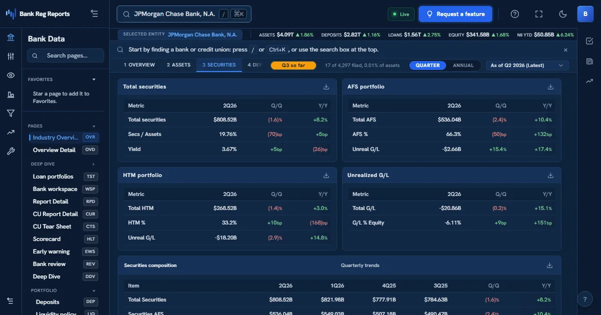 BankRegReports securities view showing AFS and HTM portfolios, unrealized gains and losses, the maturity and repricing ladder, and the unrecognized HTM gain or loss for a bank.